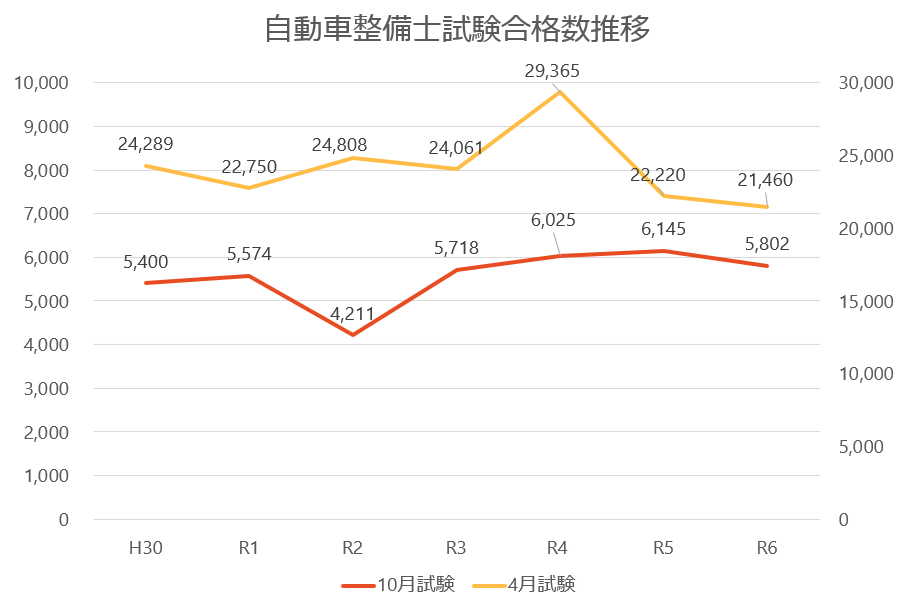 自動車整備士試験合格数推移(H31~R6)