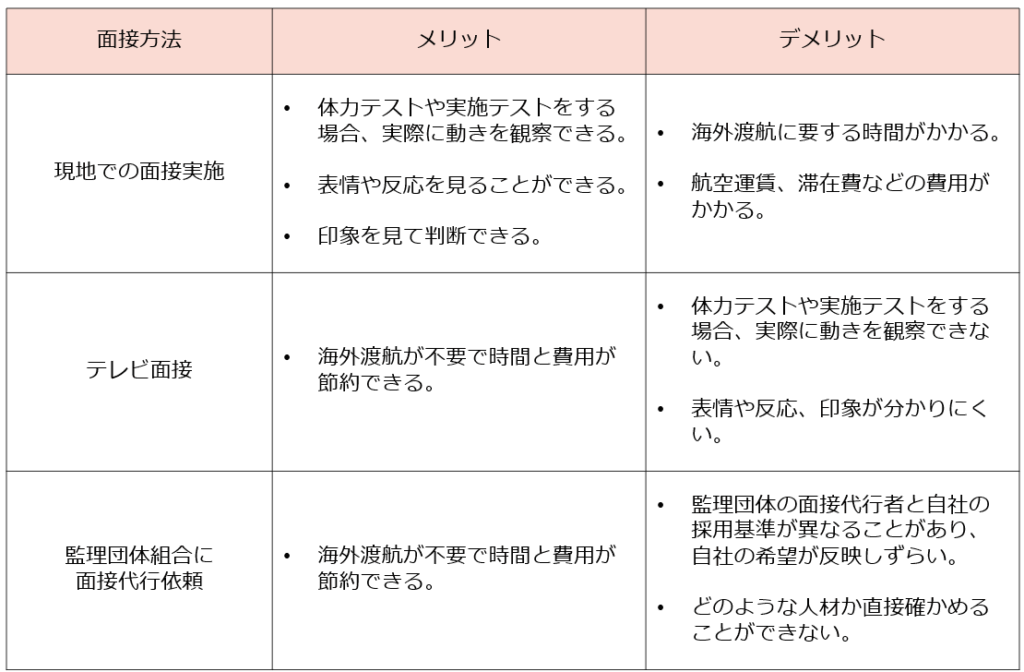 面接方法「現地での面接実施」「テレビ面接」「監理団体組合に面接代行依頼」のメリット・デメリット