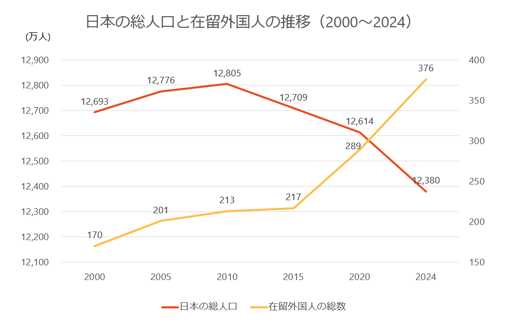 日本の総人口と在留外国人の推移