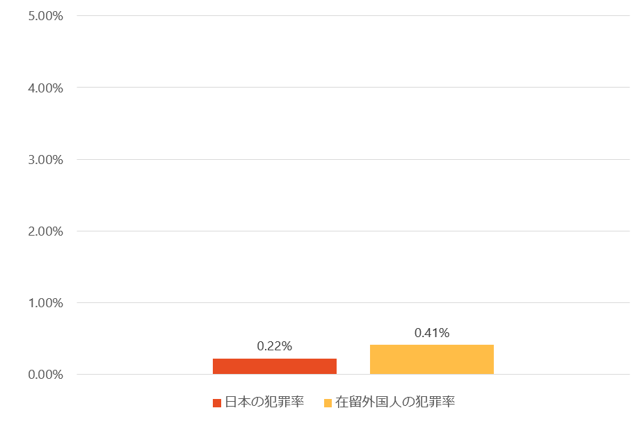 日本人と外国人との犯罪率の比較