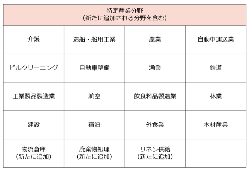 特定技能の分野一覧