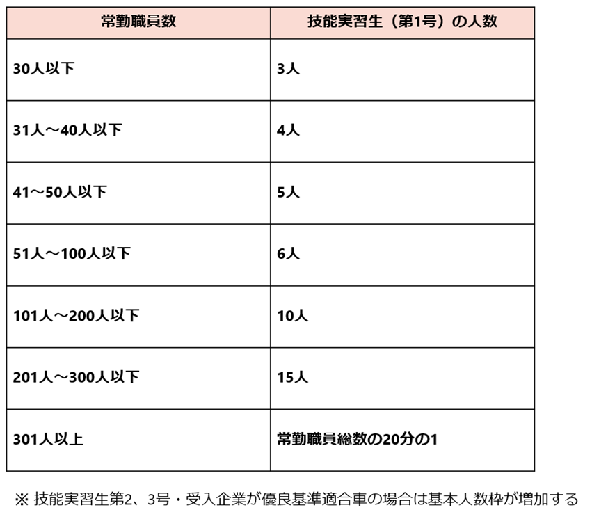 技能実習生の受入制限人数