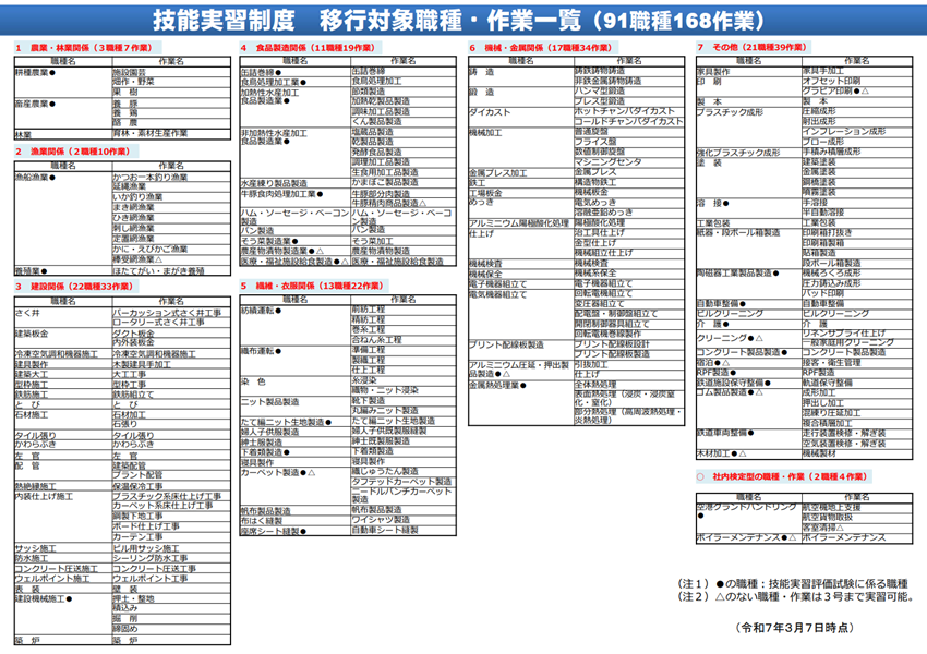 技能実習制度移行対象職種・作業一覧