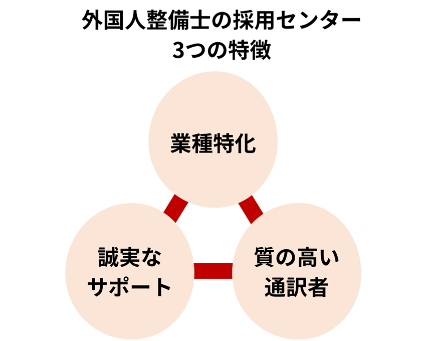 外国人整備士の採用センター3つの特徴「業種特化」「誠実なサポート」「質の高い通訳者」