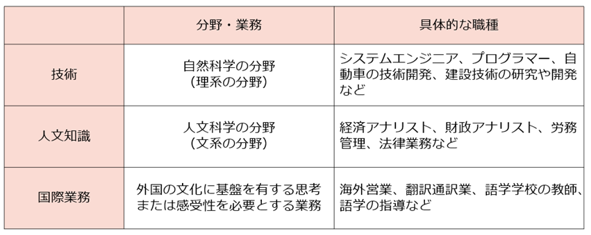 技術・人文知識・国際業務の具体的な職種