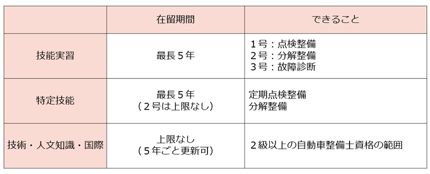 技能実習、特定技能、技術・人文知識・国際の違い一覧