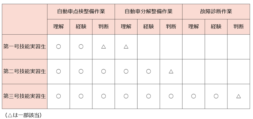技能実習生ができる作業（自動車整備）