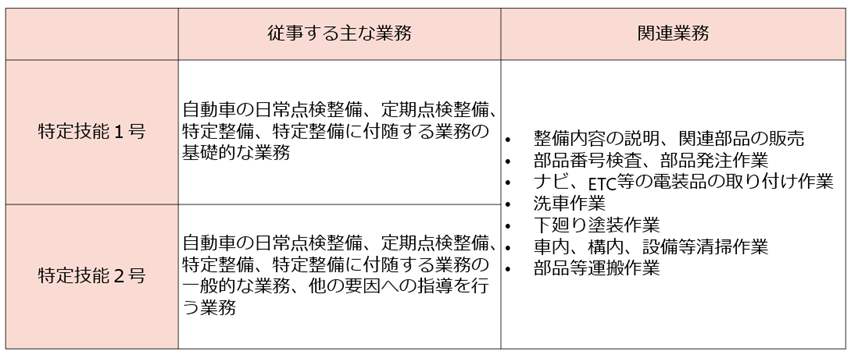 特定技能（自動車整備）が従事sるう業務、関連業務一覧